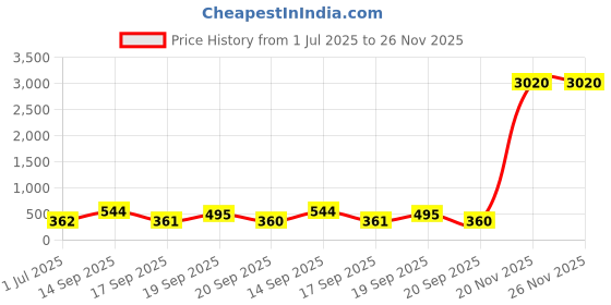 myntra.com aadita Gold-Plated Beaded Dome Shaped Jhumkas aadita Price History Graph from 1 Jul 2025 to 26 Nov 2025