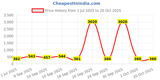 myntra.com aadita Gold-Plated Beaded Dome Shaped Jhumkas With Ear Chains aadita Price History Graph from 1 Jul 2025 to 20 Oct 2025