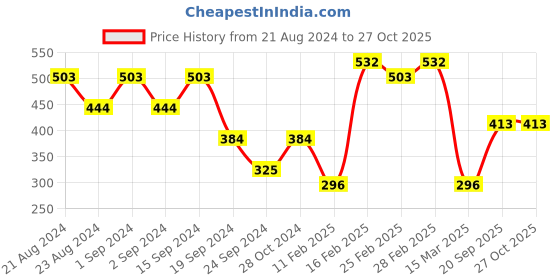 myntra.com aadita Gold Plated Beaded Necklace aadita Price History Graph from 21 Aug 2024 to 27 Oct 2025