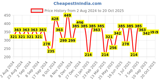 myntra.com aadita Gold-Plated Beaded Silver Contemporary Drop Earrings aadita Price History Graph from 2 Aug 2024 to 20 Oct 2025