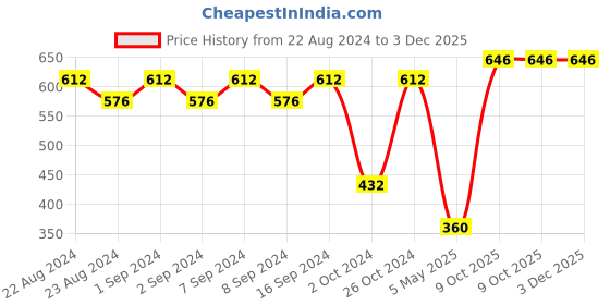 myntra.com aadita Gold-Plated Beads Studded Jewellery Set aadita Price History Graph from 22 Aug 2024 to 2 Dec 2025