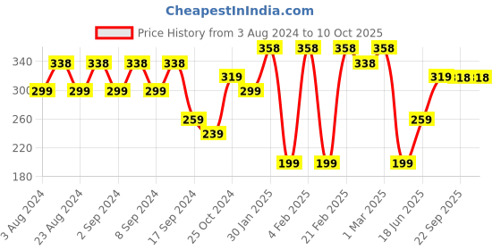 myntra.com aadita Gold-Plated Black & White AD-Studded & Beaded Mangalsutra aadita Price History Graph from 3 Aug 2024 to 4 Oct 2025