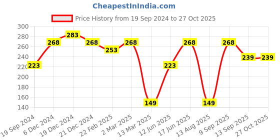 myntra.com aadita Gold-Plated Black & White AD-Studded & Beaded Mangalsutra aadita Price History Graph from 19 Sep 2024 to 26 Oct 2025