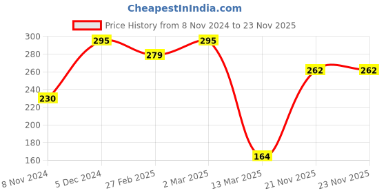 myntra.com aadita Gold-Plated Black & White AD-Studded & Beaded Mangalsutra aadita Price History Graph from 8 Nov 2024 to 23 Nov 2025