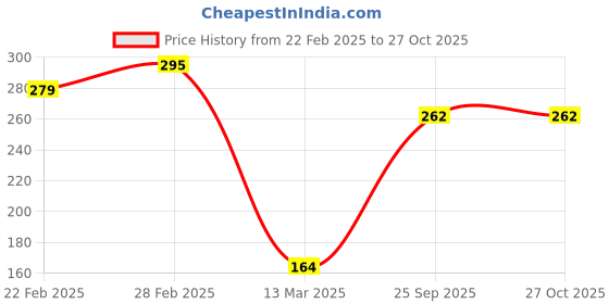 myntra.com aadita Gold-Plated Black & White AD-Studded & Beaded Mangalsutra aadita Price History Graph from 22 Feb 2025 to 26 Oct 2025