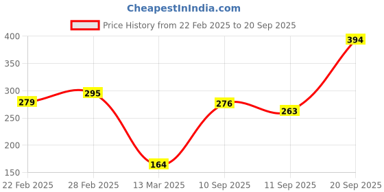 myntra.com aadita Gold-Plated Black & White AD-Studded & Beaded Mangalsutra aadita Price History Graph from 22 Feb 2025 to 20 Sep 2025