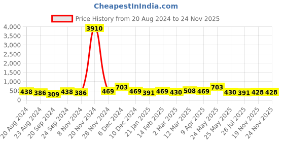 myntra.com aadita Gold-Plated Black & White AD-Studded & Beaded Mangalsutra With Earrings aadita Price History Graph from 20 Aug 2024 to 23 Nov 2025