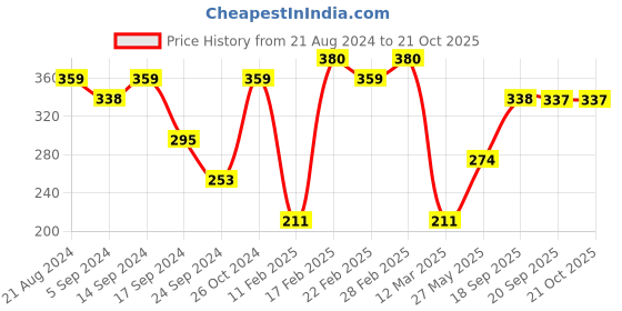 myntra.com aadita Gold-Plated Black & White AD-Studded & Beaded Mangalsutra With Earrings aadita Price History Graph from 21 Aug 2024 to 19 Oct 2025