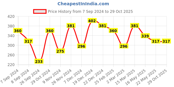myntra.com aadita Gold-Plated Black & White AD-Studded & Beaded Mangalsutra With Earrings aadita Price History Graph from 7 Sep 2024 to 28 Oct 2025