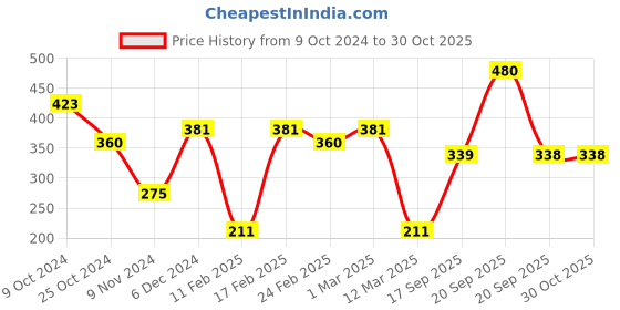 myntra.com aadita Gold-Plated Black & White AD-Studded & Beaded Mangalsutra With Earrings aadita Price History Graph from 9 Oct 2024 to 30 Oct 2025