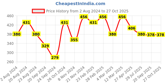myntra.com aadita Gold-Plated Black & White AD-Studded & Pearl Beaded Mangalsutra With Earrings aadita Price History Graph from 2 Aug 2024 to 26 Oct 2025