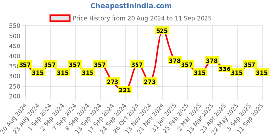 myntra.com aadita Gold-Plated Black & White AD-Studded Mangalsutra With Earrings aadita Price History Graph from 20 Aug 2024 to 11 Sep 2025
