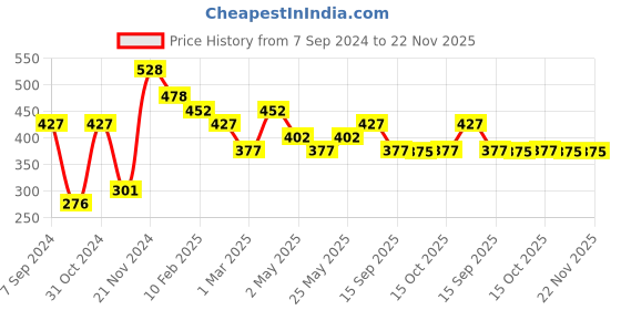 myntra.com aadita Gold-Plated Black & White Stone-Studded & Beaded Mangalsutra Set aadita Price History Graph from 7 Sep 2024 to 22 Nov 2025