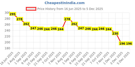 myntra.com aadita Gold-Plated Circular Drop Earrings aadita Price History Graph from 16 Jun 2025 to 4 Dec 2025