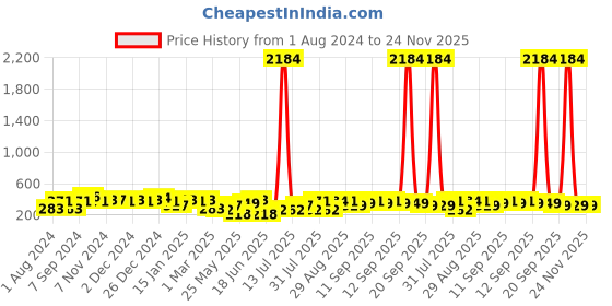 myntra.com aadita Gold-Plated Circular Studs Earrings With Hair Chained aadita Price History Graph from 1 Aug 2024 to 24 Nov 2025