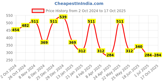 myntra.com aadita Gold-Plated Classic Jhumkas aadita Price History Graph from 2 Oct 2024 to 15 Oct 2025