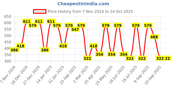 myntra.com aadita Gold-Plated Classic Kundan and AD Studded Drop Earrings aadita Price History Graph from 7 Nov 2024 to 14 Oct 2025
