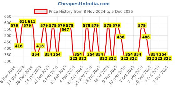 myntra.com aadita Gold-Plated Classic Kundan and AD Studded Drop Earrings aadita Price History Graph from 8 Nov 2024 to 5 Dec 2025