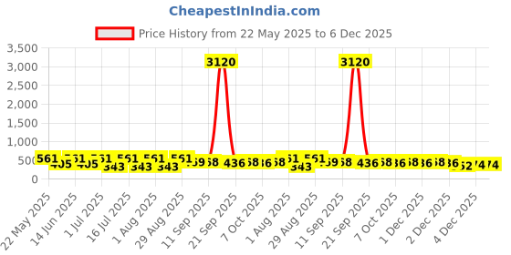 myntra.com aadita Gold-Plated Classic Kundan and AD Studded Drop Earrings aadita Price History Graph from 22 May 2025 to 5 Dec 2025
