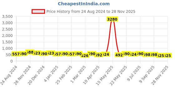 myntra.com aadita Gold-Plated Contemporary Chandbalis aadita Price History Graph from 24 Aug 2024 to 28 Nov 2025