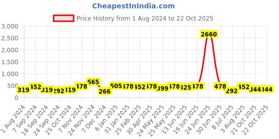 myntra.com aadita Gold-Plated Contemporary Drop Earrings aadita Price History Graph from 1 Aug 2024 to 21 Oct 2025