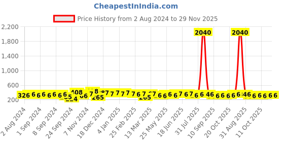 myntra.com aadita Gold-Plated Contemporary Drop Earrings aadita Price History Graph from 2 Aug 2024 to 28 Nov 2025
