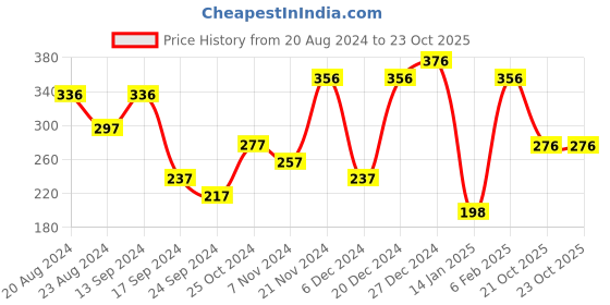 myntra.com aadita Gold-Plated Contemporary Drop Earrings aadita Price History Graph from 20 Aug 2024 to 22 Oct 2025