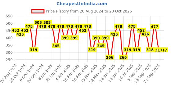 myntra.com aadita Gold-Plated Contemporary Drop Earrings aadita Price History Graph from 20 Aug 2024 to 23 Oct 2025