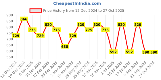 myntra.com aadita Gold-Plated Contemporary Drop Earrings aadita Price History Graph from 12 Dec 2024 to 27 Oct 2025
