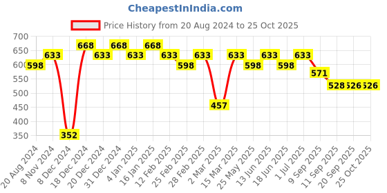 myntra.com aadita Gold-Plated Contemporary Drop Earrings aadita Price History Graph from 20 Aug 2024 to 25 Oct 2025