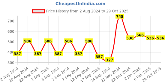 myntra.com aadita Gold-Plated Contemporary Drop Earrings aadita Price History Graph from 2 Aug 2024 to 28 Oct 2025