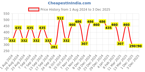 myntra.com aadita Gold-Plated Contemporary Jhumkas aadita Price History Graph from 1 Aug 2024 to 2 Dec 2025