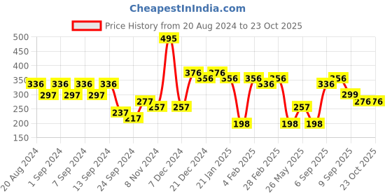 myntra.com aadita Gold-Plated Contemporary Stud Earrings aadita Price History Graph from 20 Aug 2024 to 21 Oct 2025