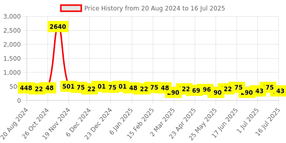 myntra.com aadita Gold-Plated Crescent Shaped Chandbalis aadita Price History Graph from 20 Aug 2024 to 16 Jul 2025