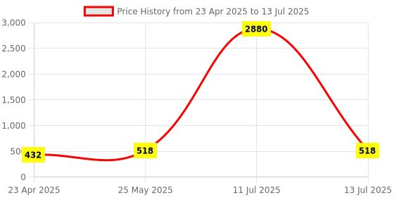 myntra.com aadita Gold-Plated Crescent Shaped Chandbalis aadita Price History Graph from 23 Apr 2025 to 13 Jul 2025