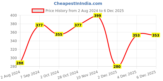 myntra.com aadita Gold-Plated Crystals Studded Wraparound Bracelet aadita Price History Graph from 2 Aug 2024 to 4 Dec 2025