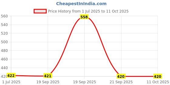 myntra.com aadita Gold-Plated Dome Shaped Stone Studded & Beaded Jhumkas With Ear chain aadita Price History Graph from 1 Jul 2025 to 10 Oct 2025