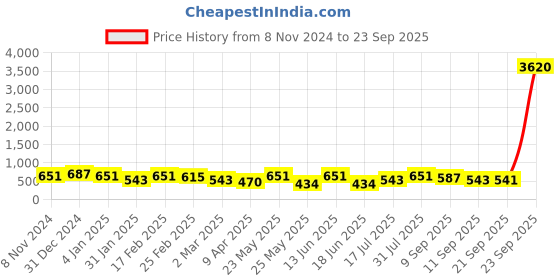 myntra.com aadita Gold-Plated Drop Earrings aadita Price History Graph from 8 Nov 2024 to 23 Sep 2025