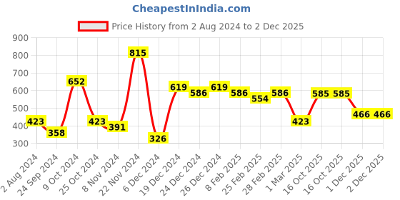 myntra.com aadita Gold-Plated Geometric Drop Earrings aadita Price History Graph from 2 Aug 2024 to 1 Dec 2025