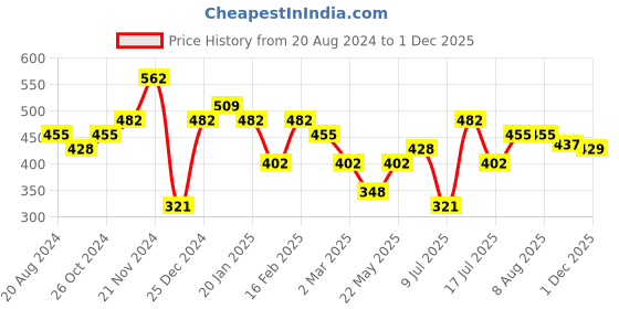 myntra.com aadita Gold-Plated Geometric Drop Earrings aadita Price History Graph from 20 Aug 2024 to 1 Dec 2025