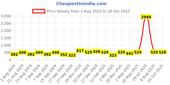 myntra.com aadita Gold-plated Geometric Drop Earrings aadita Price History Graph from 2 Aug 2024 to 20 Oct 2025