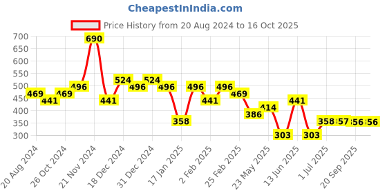 myntra.com aadita Gold-Plated Geometric Drop Earrings aadita Price History Graph from 20 Aug 2024 to 16 Oct 2025