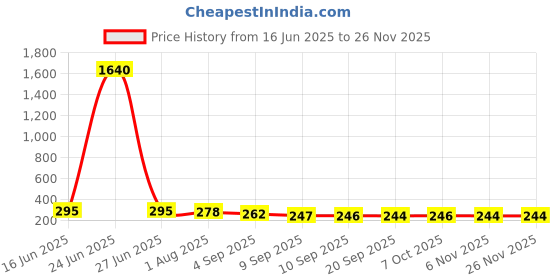myntra.com aadita Gold-Plated Geometric Drop Earrings aadita Price History Graph from 16 Jun 2025 to 25 Nov 2025