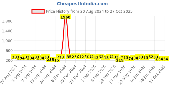 myntra.com aadita Gold-Plated Geometric Stone Studded Drop Earrings aadita Price History Graph from 20 Aug 2024 to 27 Oct 2025
