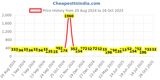 myntra.com aadita Gold-Plated Geometric Stone Studded Drop Earrings aadita Price History Graph from 20 Aug 2024 to 26 Oct 2025