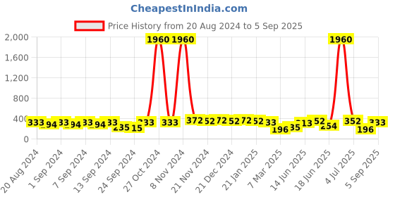 myntra.com aadita Gold Plated Geometric Stone Studded Drop Earrings aadita Price History Graph from 20 Aug 2024 to 5 Sep 2025