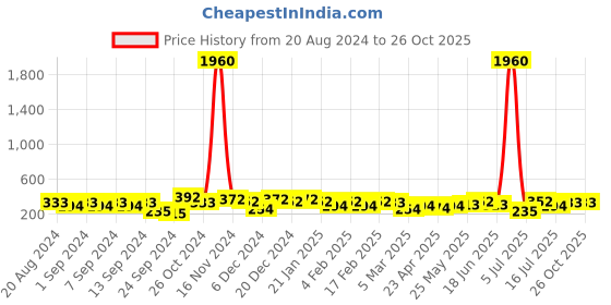 myntra.com aadita Gold-Plated Geometric Stone Studded Drop Earrings aadita Price History Graph from 20 Aug 2024 to 26 Oct 2025