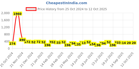 myntra.com aadita Gold-Plated Geometric Stone Studded Drop Earrings aadita Price History Graph from 25 Oct 2024 to 11 Oct 2025