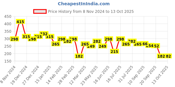 myntra.com aadita Gold-Plated Geometric Stud Earrings aadita Price History Graph from 8 Nov 2024 to 13 Oct 2025