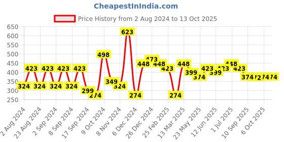 myntra.com aadita Gold-Plated Gold-Toned & Red Dome Shaped Jhumkas Earrings aadita Price History Graph from 2 Aug 2024 to 12 Oct 2025
